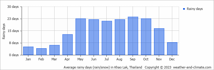 Average monthly rainy days in Khao Lak, 