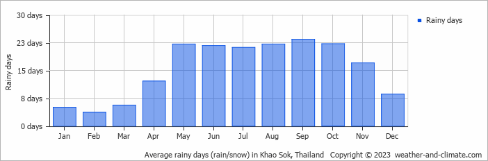Average monthly rainy days in Khao Sok, Thailand