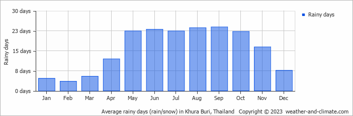 Average monthly rainy days in Khura Buri, Thailand