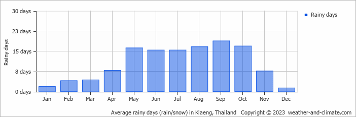 Average monthly rainy days in Klaeng, Thailand