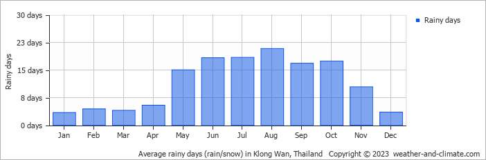 Average monthly rainy days in Klong Wan, Thailand