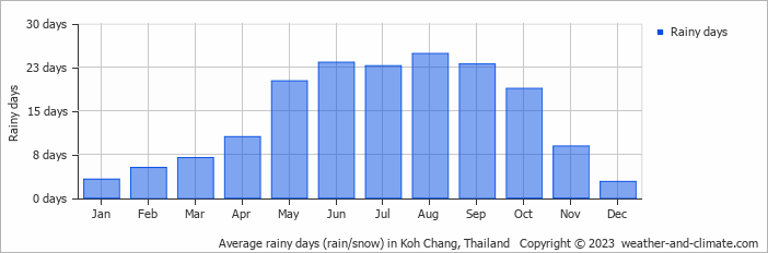 Average rainy days (rain/snow) in Chanthaburi, Thailand   Copyright © 2023  weather-and-climate.com  
