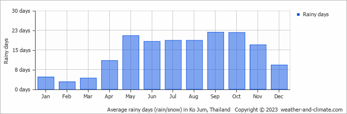 Average monthly rainy days in Ko Jum, Thailand