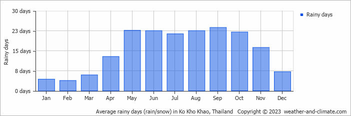 Average monthly rainy days in Ko Kho Khao, 