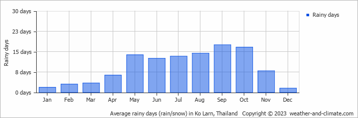 Average monthly rainy days in Ko Larn, Thailand