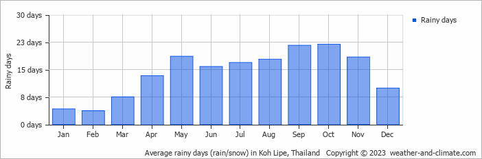Average monthly rainy days in Koh Lipe, Thailand