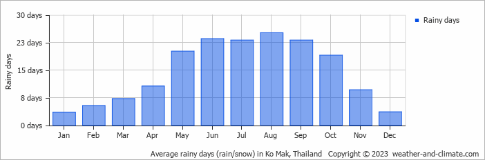 Average monthly rainy days in Ko Mak, Thailand