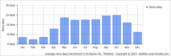 Average monthly rainy days in Ko Racha Yai , Thailand