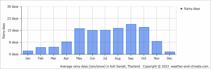 Average monthly rainy days in Koh Samet, Thailand