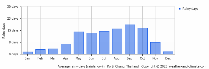 Average monthly rainy days in Ko Si Chang, Thailand
