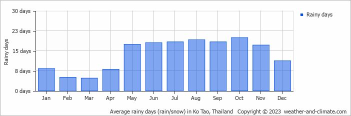 Average rainy days (rain/snow) in Ko Tao, Thailand   Copyright © 2023  weather-and-climate.com  