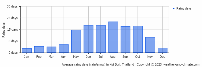 Average monthly rainy days in Kui Buri, Thailand