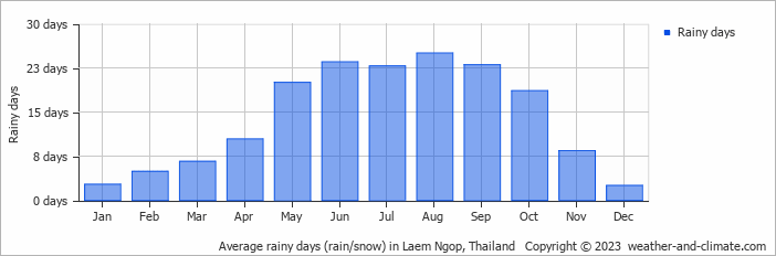 Average monthly rainy days in Laem Ngop, 