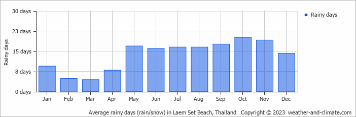 Average monthly rainy days in Laem Set Beach, Thailand