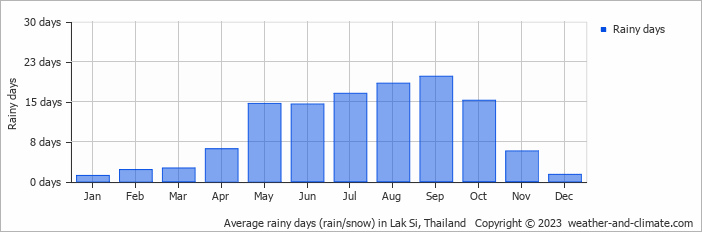 Average monthly rainy days in Lak Si, Thailand