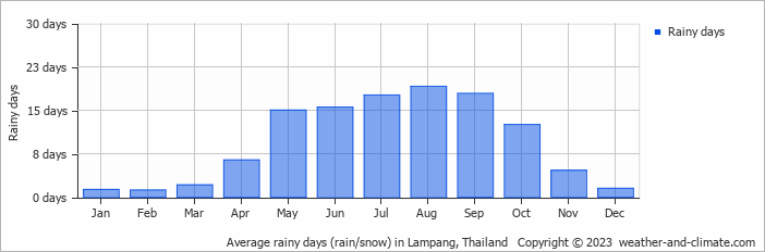 Average monthly rainy days in Lampang, Thailand