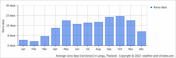 Average monthly rainy days in Langu, Thailand