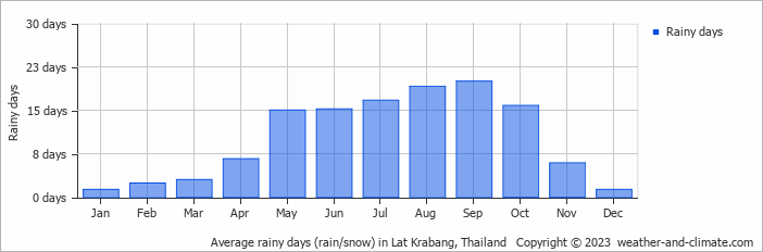 Average rainy days (rain/snow) in Bangkok, Thailand   Copyright © 2022  weather-and-climate.com  