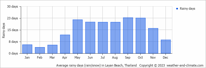 Average monthly rainy days in Layan Beach, Thailand