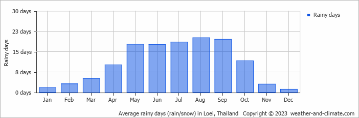 Average monthly rainy days in Loei, Thailand