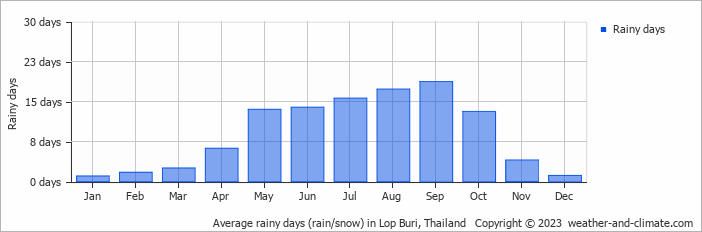 Average monthly rainy days in Lop Buri, Thailand