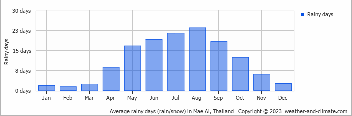 Average monthly rainy days in Mae Ai, Thailand