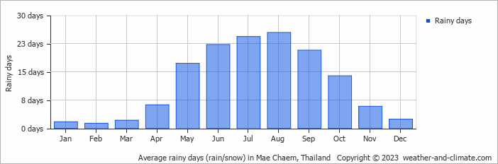 Average monthly rainy days in Mae Chaem, Thailand