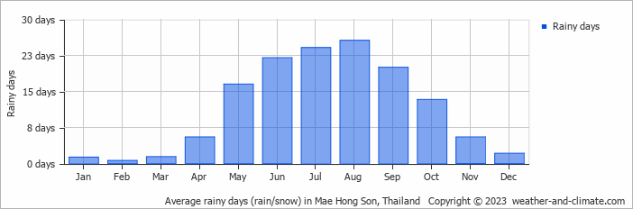 Average monthly rainy days in Mae Hong Son, Thailand