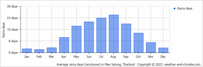 Average monthly rainy days in Mae Salong, Thailand