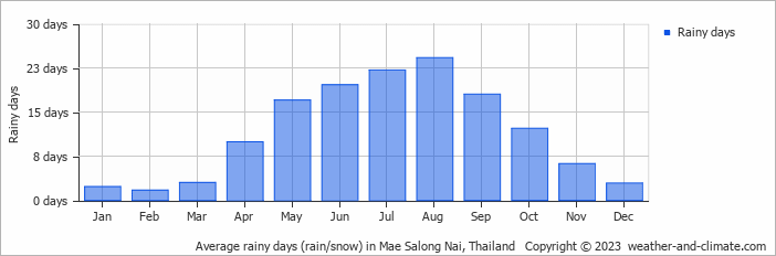 Average monthly rainy days in Mae Salong Nai, Thailand
