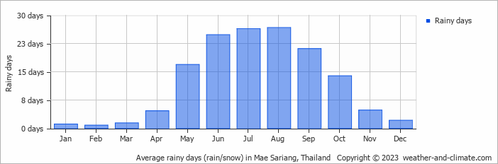 Average monthly rainy days in Mae Sariang, Thailand