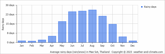 Average monthly rainy days in Mae Sot, Thailand