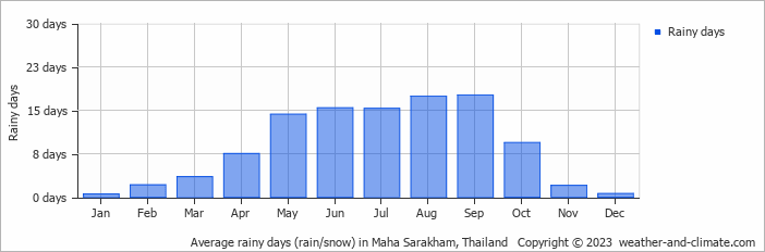 Average monthly rainy days in Maha Sarakham, Thailand