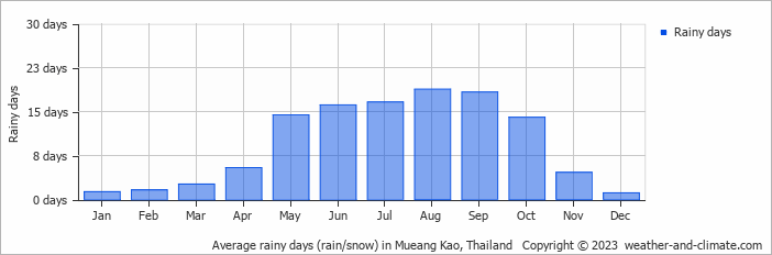Average monthly rainy days in Mueang Kao, Thailand