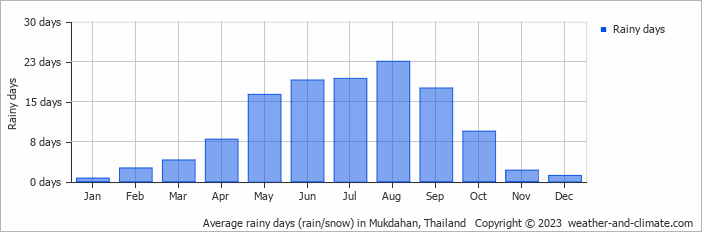 Average monthly rainy days in Mukdahan, Thailand
