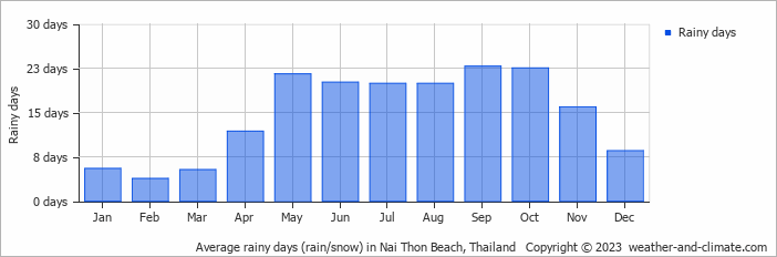 Average monthly rainy days in Nai Thon Beach, Thailand