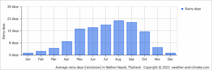 Average monthly rainy days in Nakhon Nayok, Thailand