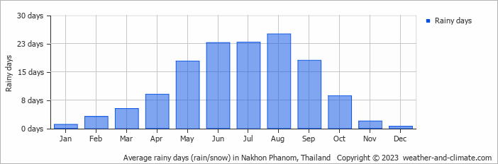 Average monthly rainy days in Nakhon Phanom, Thailand