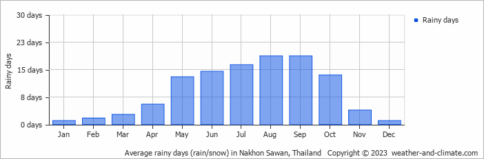 Average monthly rainy days in Nakhon Sawan, Thailand