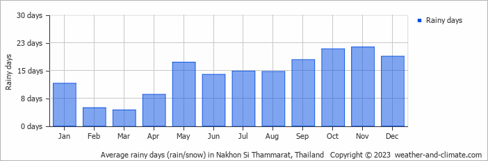 Average monthly rainy days in Nakhon Si Thammarat, Thailand
