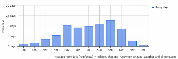 Average monthly rainy days in Nakhon, Thailand
