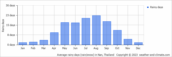 Average monthly rainy days in Nan, Thailand