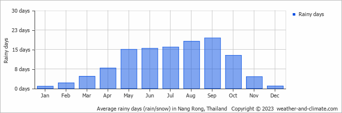 Average monthly rainy days in Nang Rong, Thailand