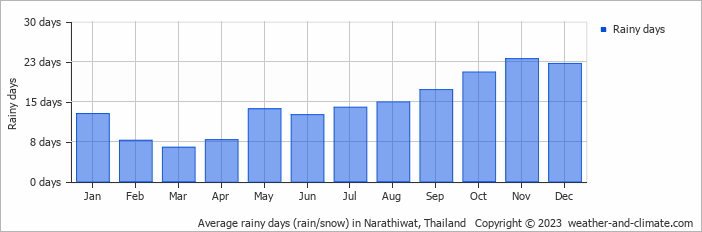 Average rainy days (rain/snow) in Narathiwat, Thailand   Copyright © 2023  weather-and-climate.com  