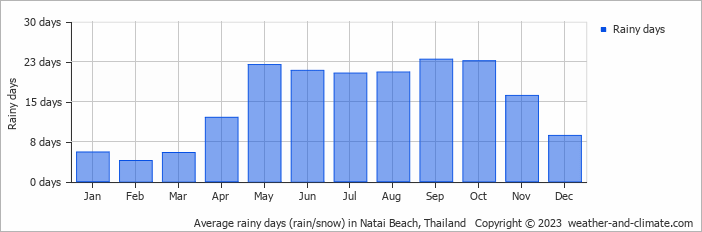 Average monthly rainy days in Natai Beach, Thailand