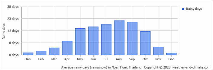 Average monthly rainy days in Noen Hom, Thailand