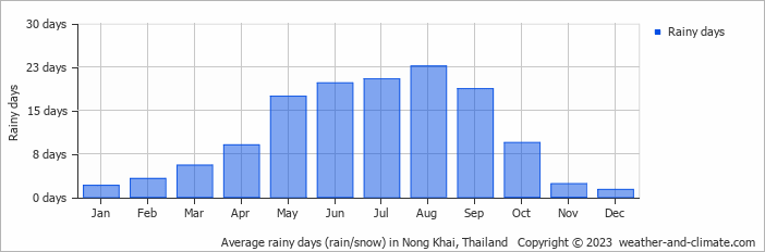 Average monthly rainy days in Nong Khai, Thailand