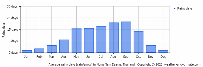 Average monthly rainy days in Nong Nam Daeng, 