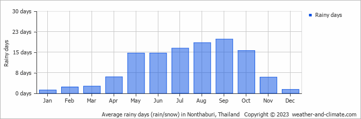 Average monthly rainy days in Nonthaburi, Thailand