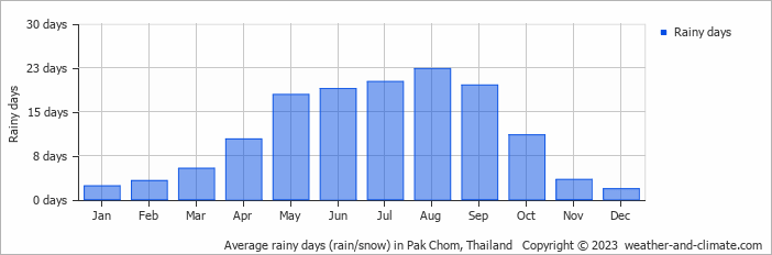 Average monthly rainy days in Pak Chom, Thailand